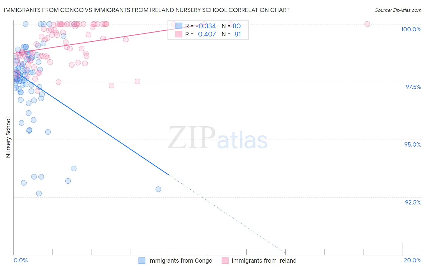Immigrants from Congo vs Immigrants from Ireland Nursery School