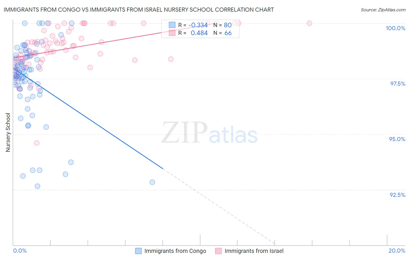 Immigrants from Congo vs Immigrants from Israel Nursery School