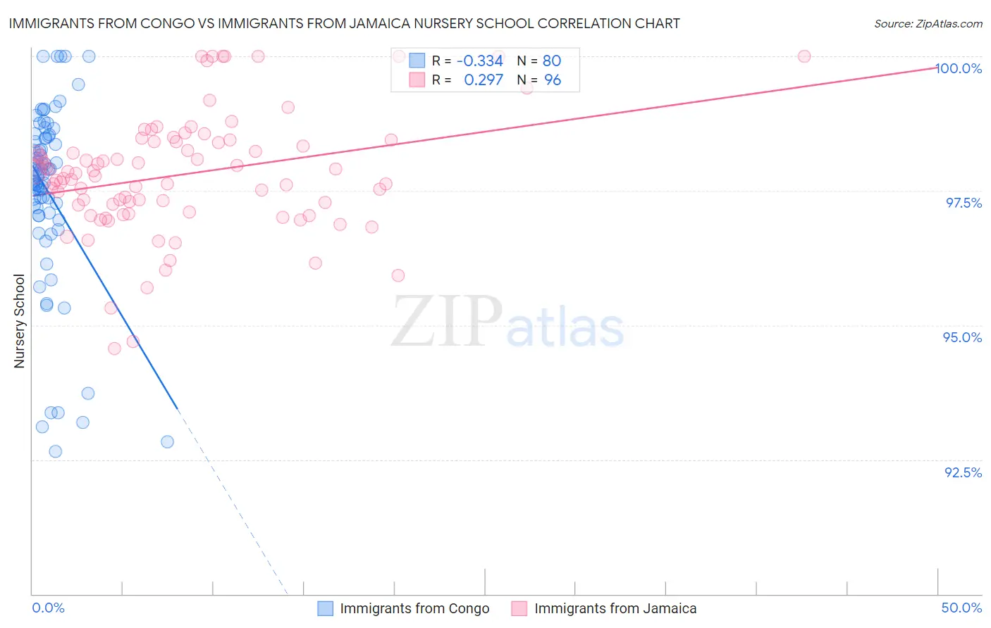 Immigrants from Congo vs Immigrants from Jamaica Nursery School