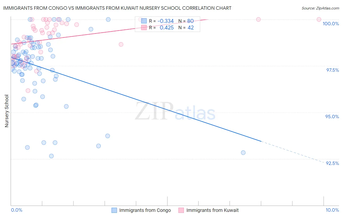 Immigrants from Congo vs Immigrants from Kuwait Nursery School