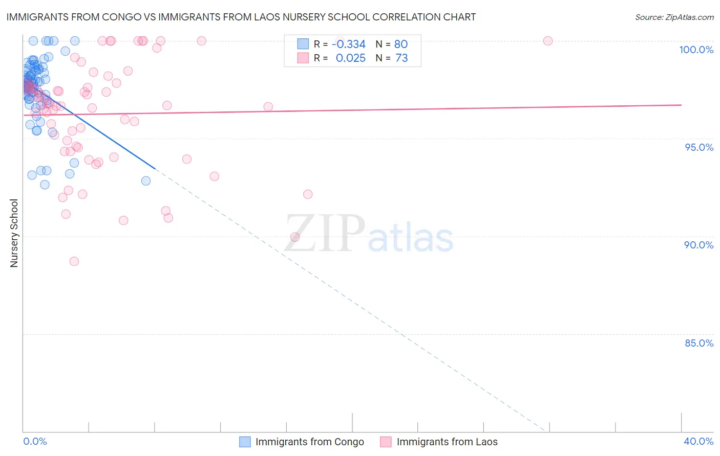 Immigrants from Congo vs Immigrants from Laos Nursery School