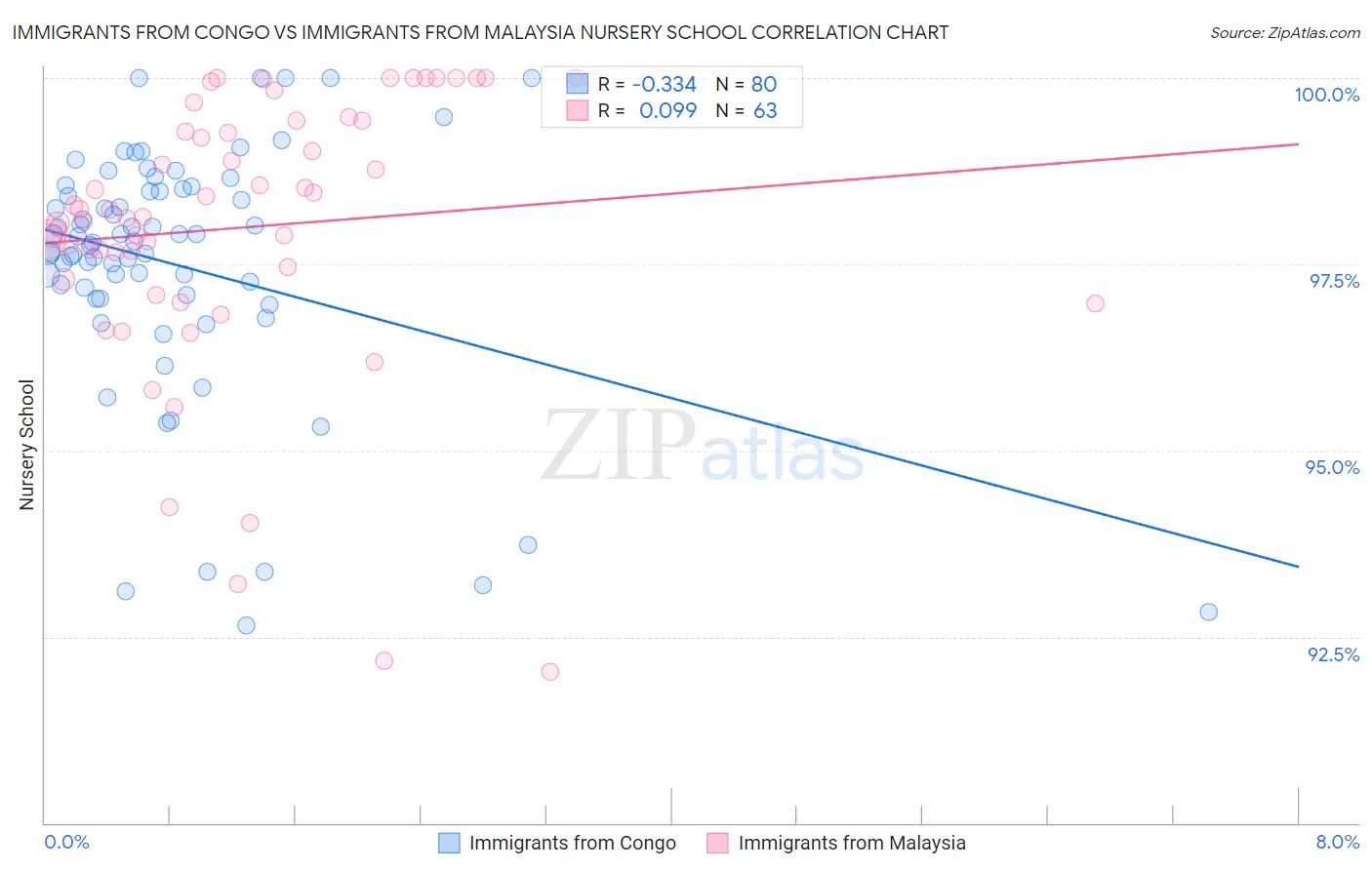 Immigrants from Congo vs Immigrants from Malaysia Nursery School