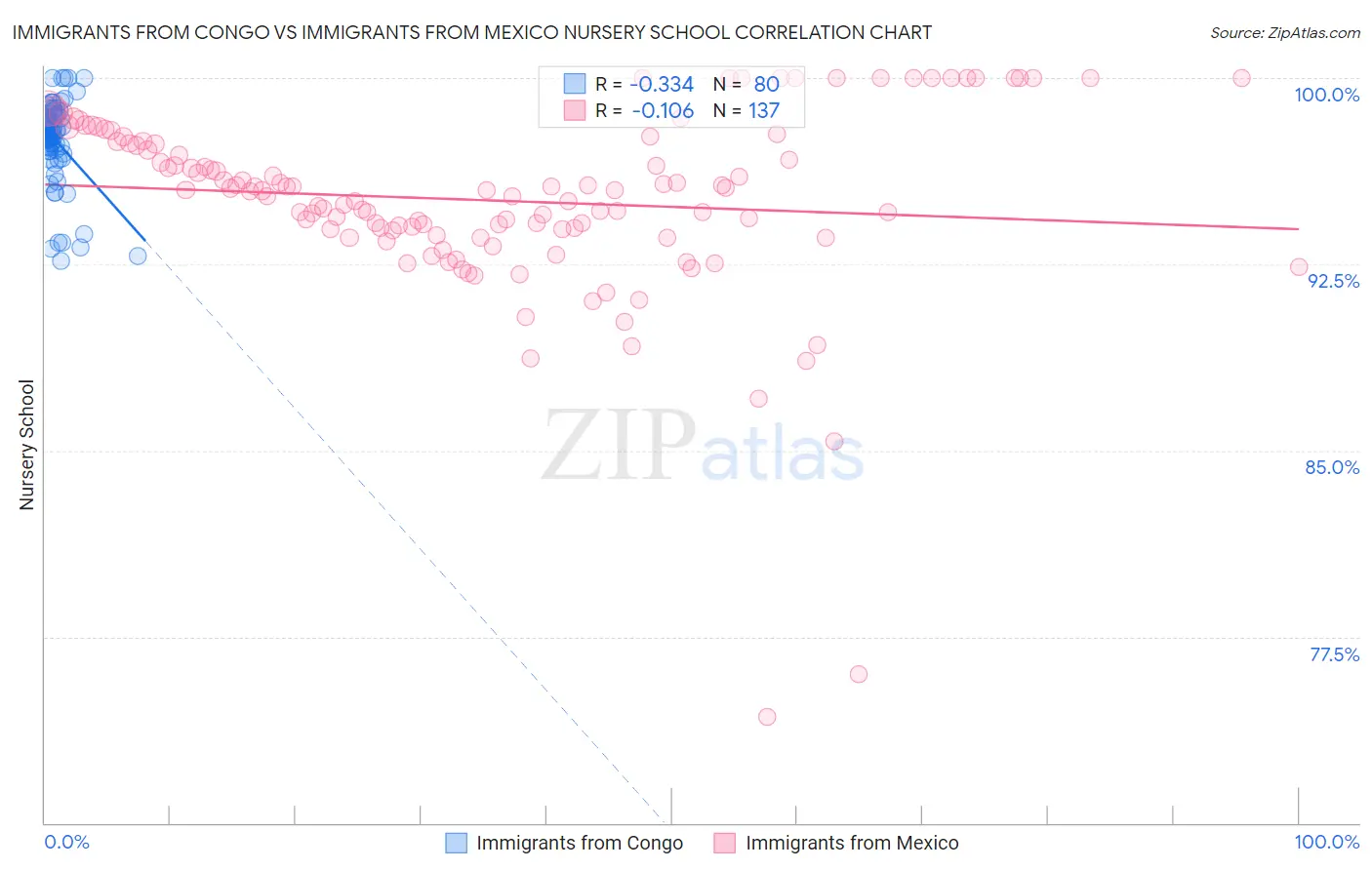 Immigrants from Congo vs Immigrants from Mexico Nursery School