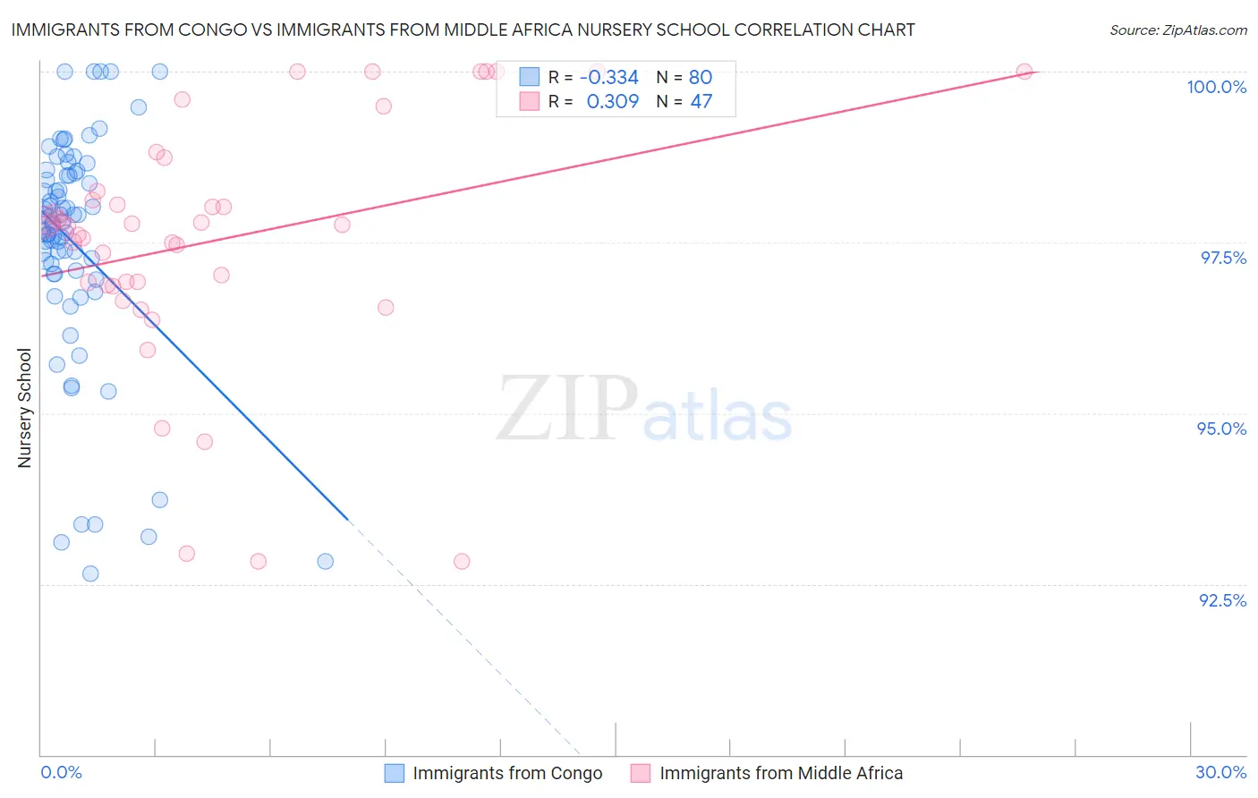 Immigrants from Congo vs Immigrants from Middle Africa Nursery School