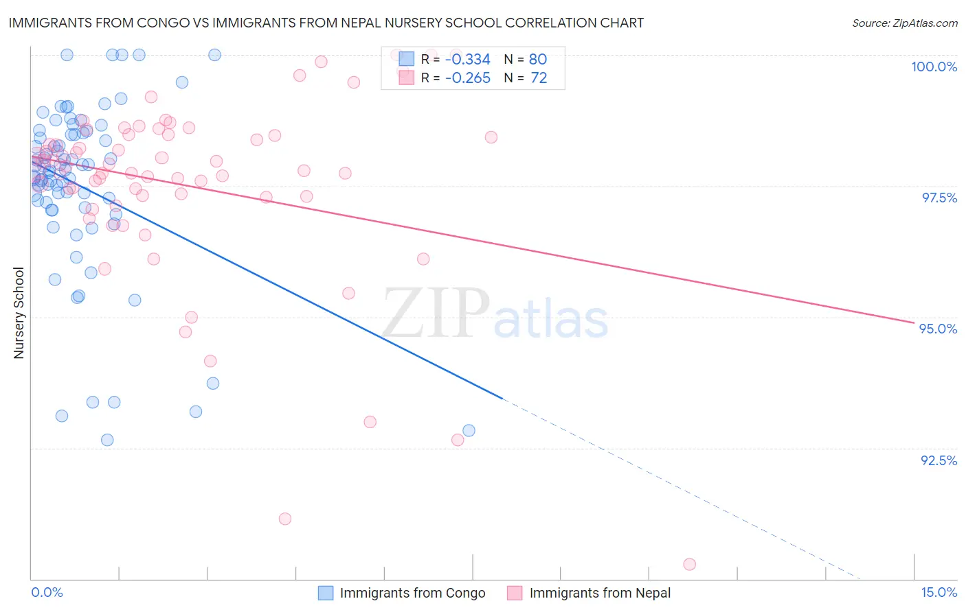 Immigrants from Congo vs Immigrants from Nepal Nursery School