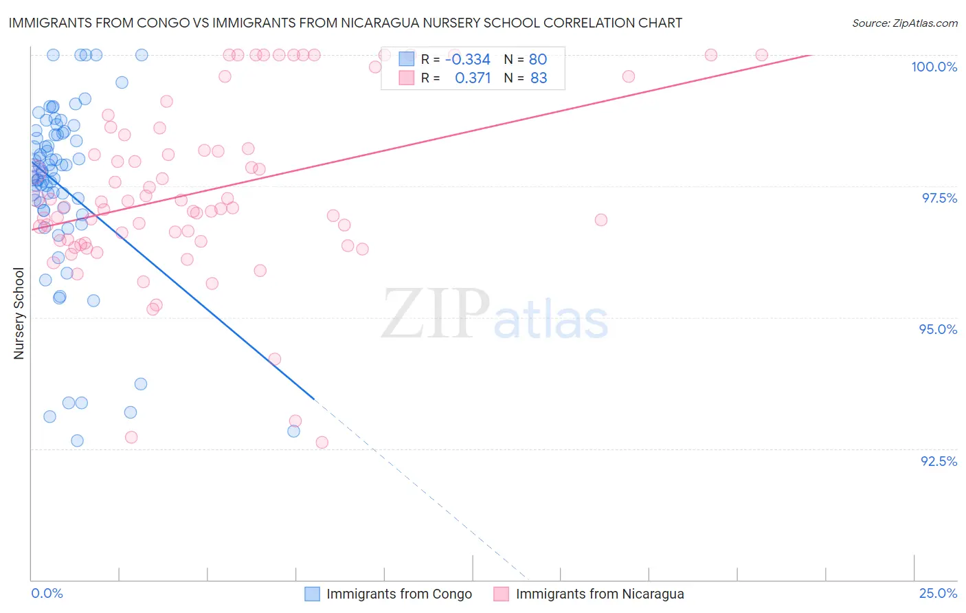 Immigrants from Congo vs Immigrants from Nicaragua Nursery School