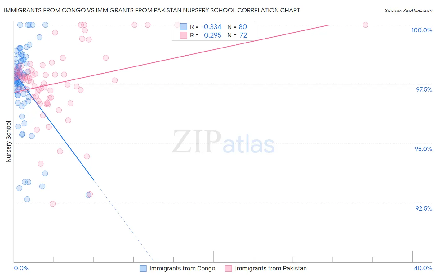 Immigrants from Congo vs Immigrants from Pakistan Nursery School