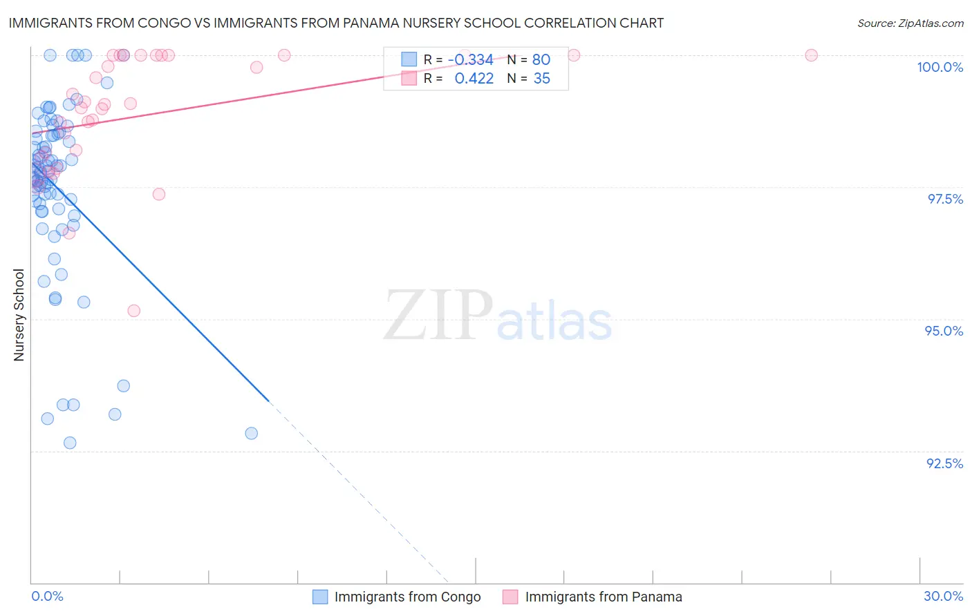 Immigrants from Congo vs Immigrants from Panama Nursery School