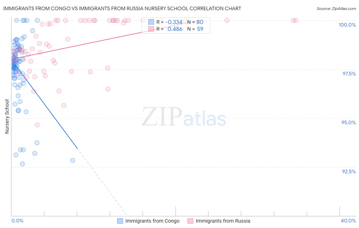 Immigrants from Congo vs Immigrants from Russia Nursery School