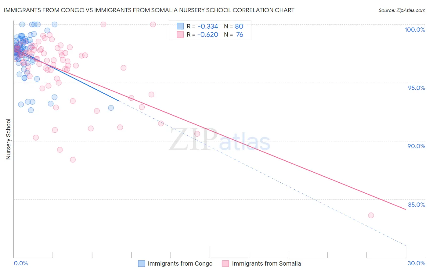 Immigrants from Congo vs Immigrants from Somalia Nursery School
