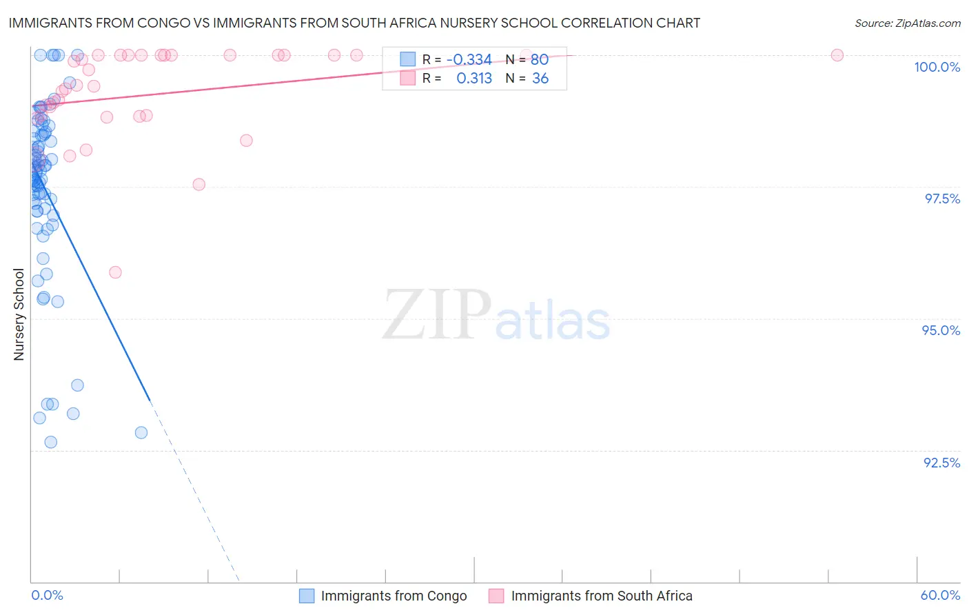 Immigrants from Congo vs Immigrants from South Africa Nursery School