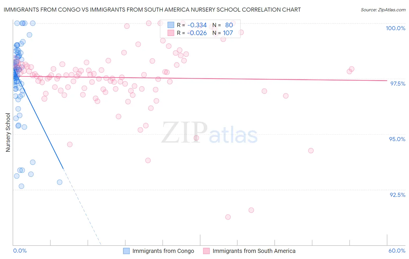 Immigrants from Congo vs Immigrants from South America Nursery School