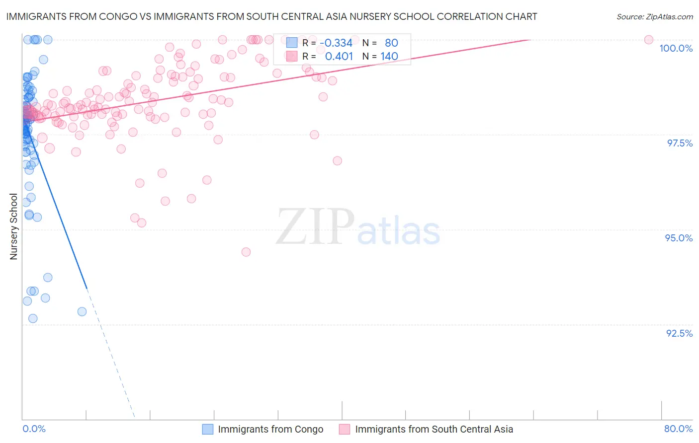 Immigrants from Congo vs Immigrants from South Central Asia Nursery School