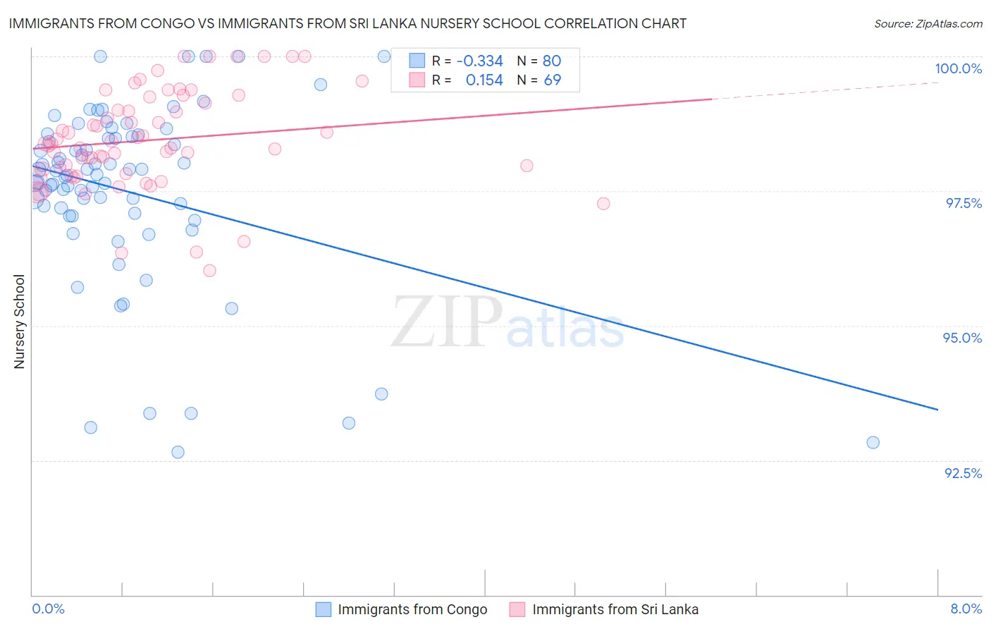 Immigrants from Congo vs Immigrants from Sri Lanka Nursery School