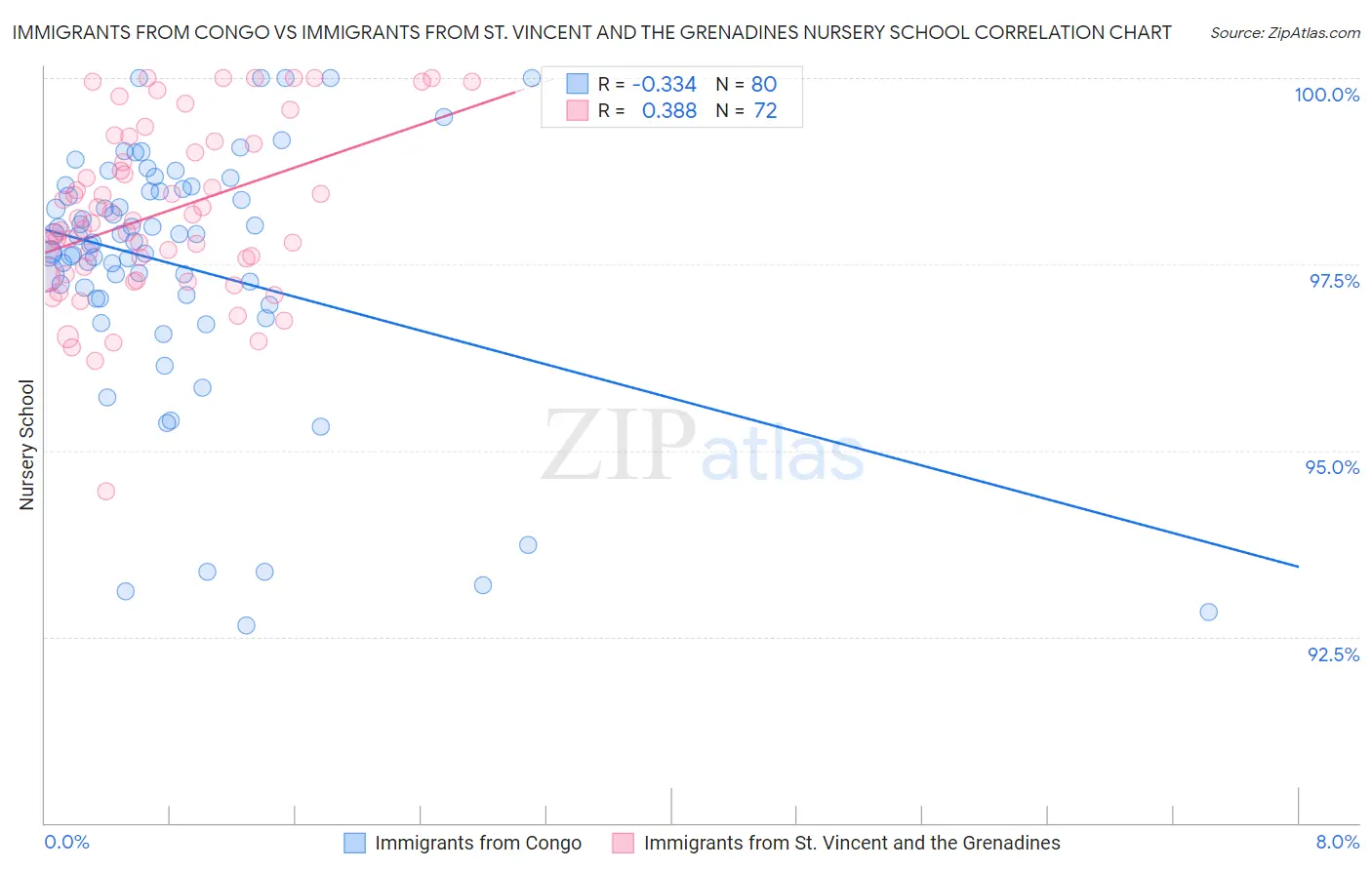 Immigrants from Congo vs Immigrants from St. Vincent and the Grenadines Nursery School