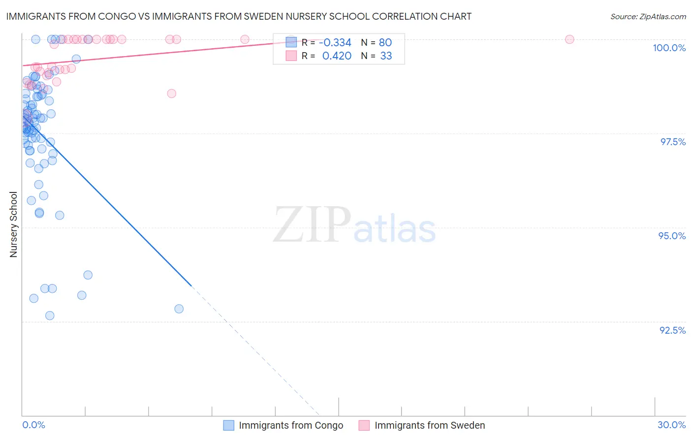 Immigrants from Congo vs Immigrants from Sweden Nursery School