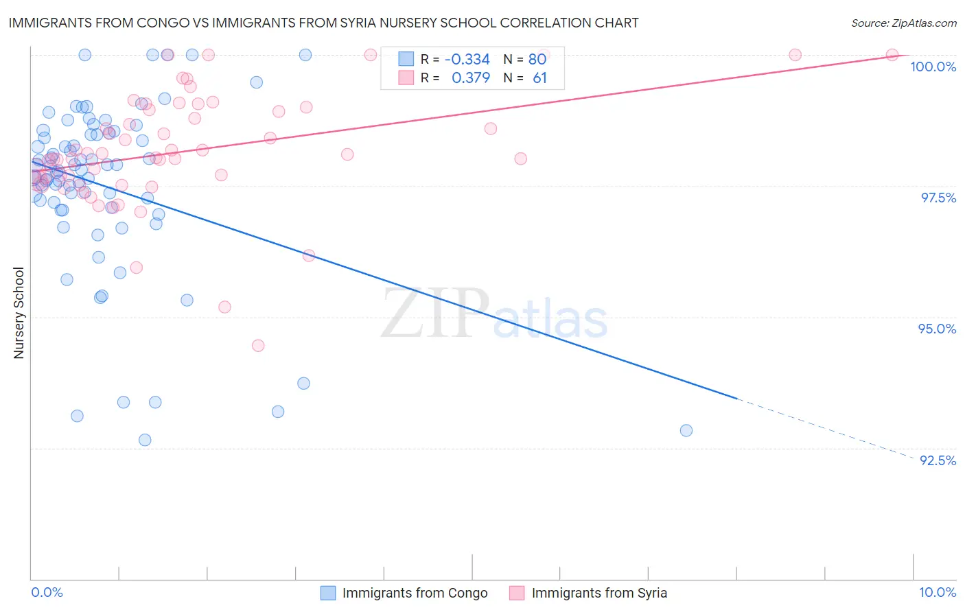 Immigrants from Congo vs Immigrants from Syria Nursery School