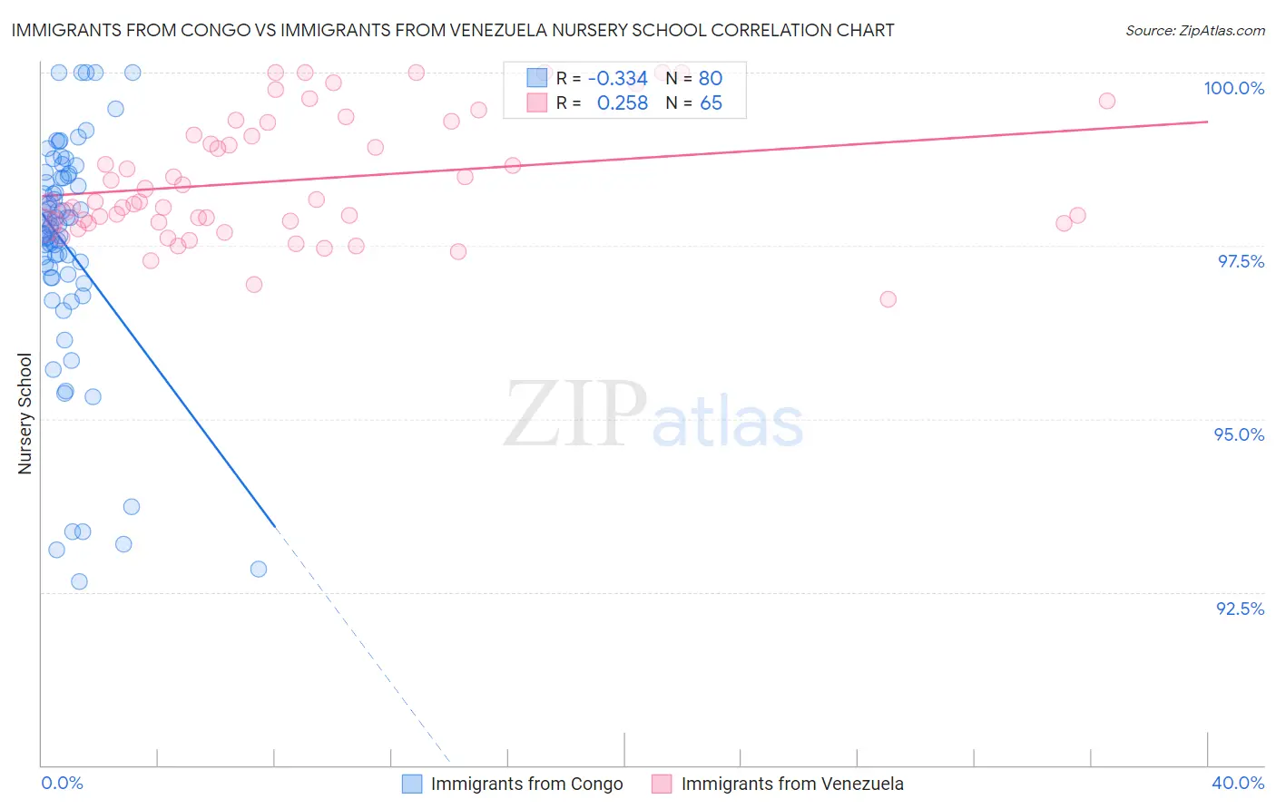 Immigrants from Congo vs Immigrants from Venezuela Nursery School