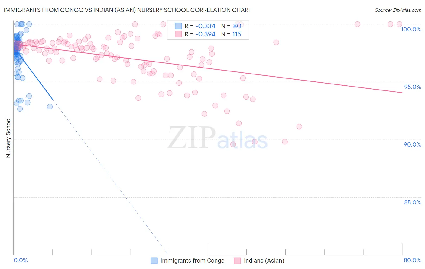 Immigrants from Congo vs Indian (Asian) Nursery School