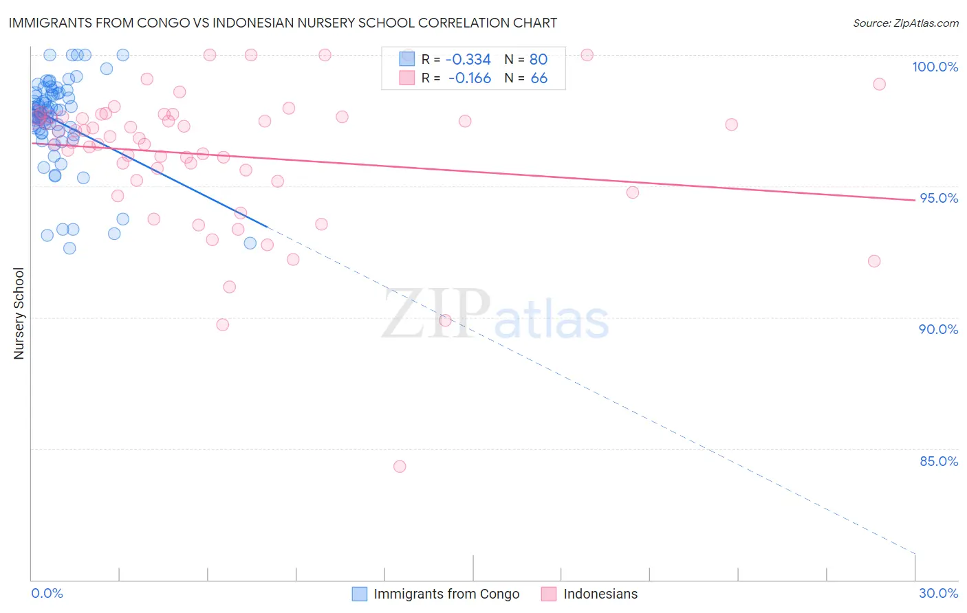 Immigrants from Congo vs Indonesian Nursery School