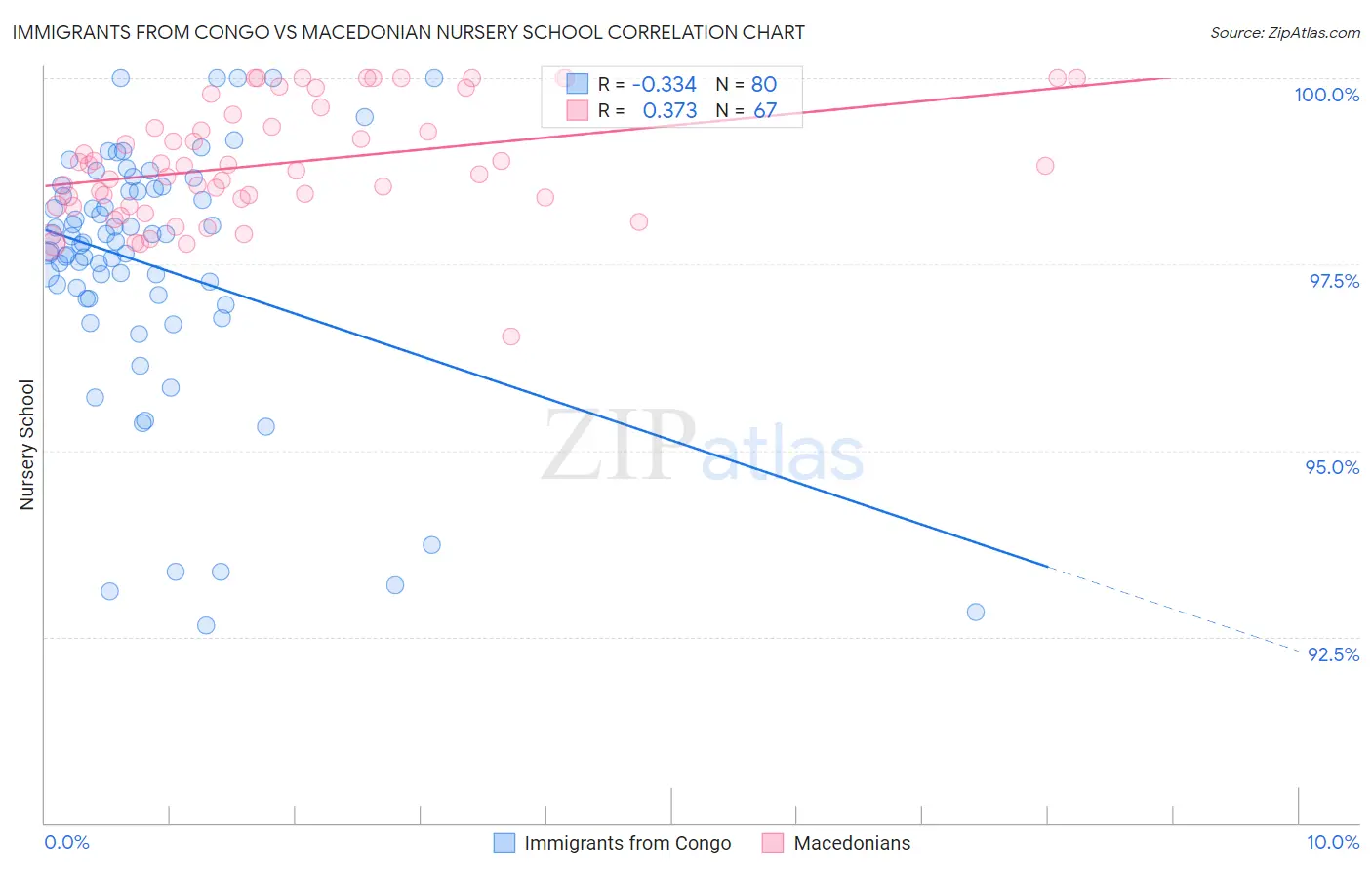 Immigrants from Congo vs Macedonian Nursery School