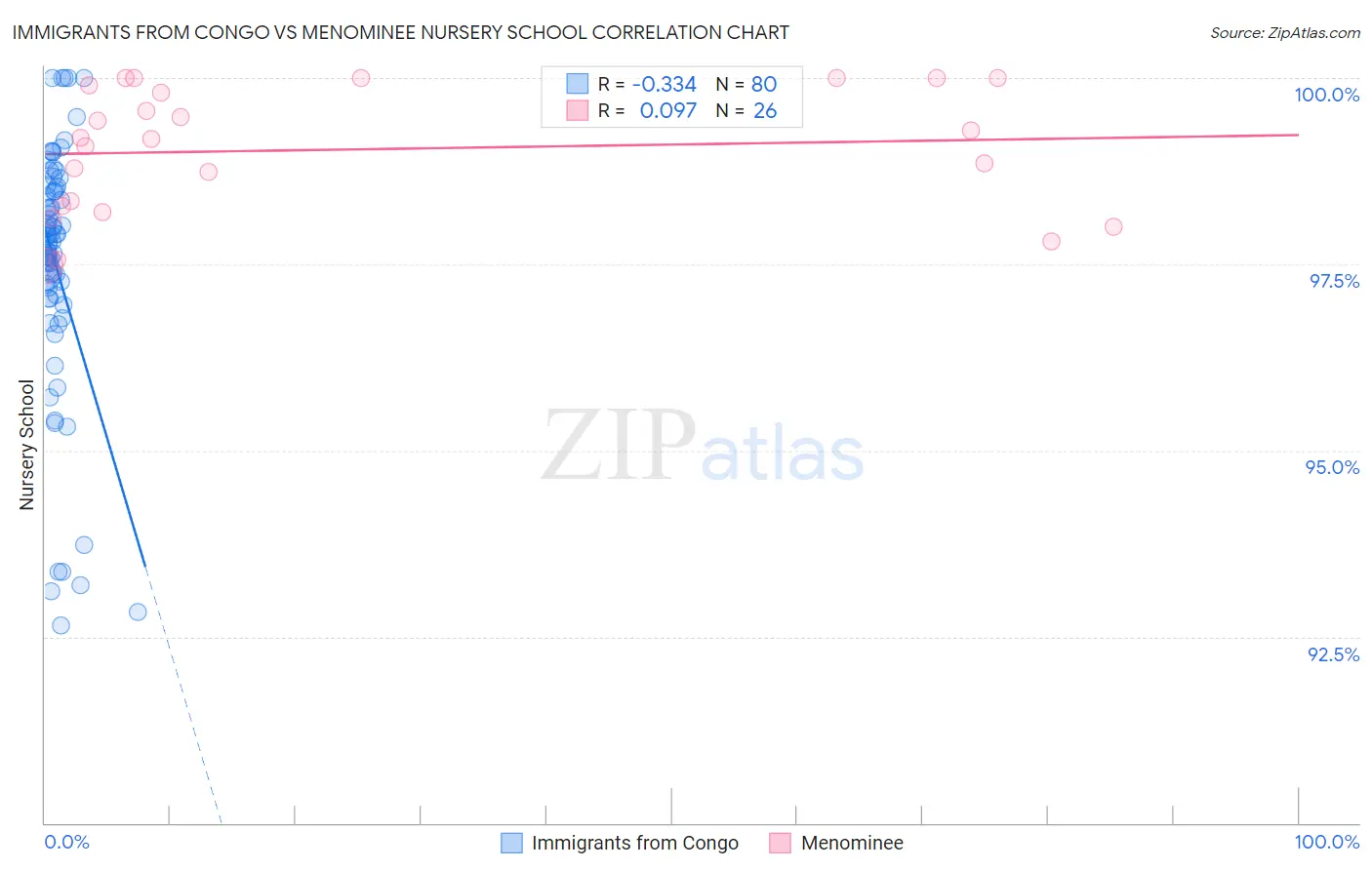 Immigrants from Congo vs Menominee Nursery School