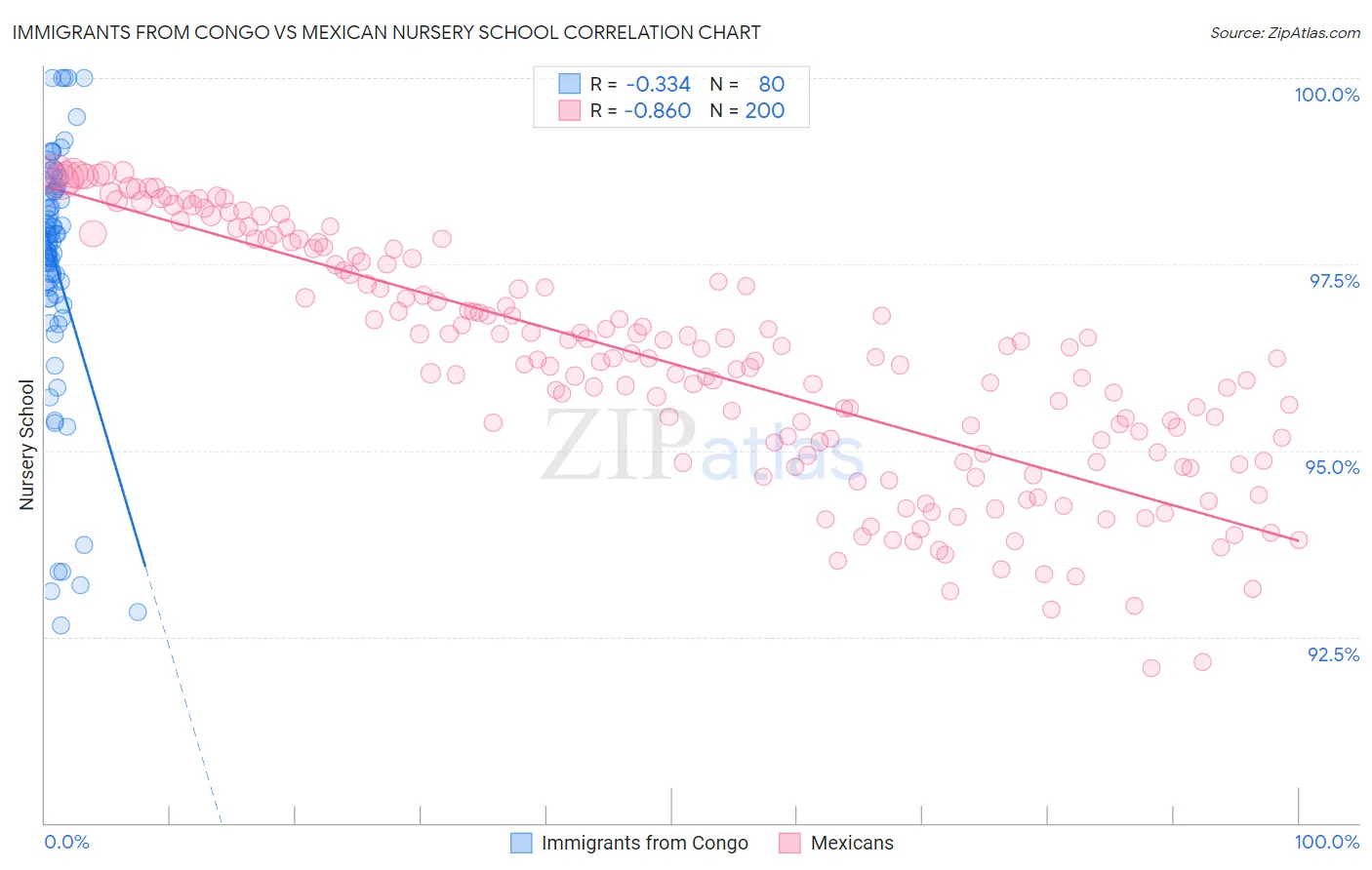 Immigrants from Congo vs Mexican Nursery School