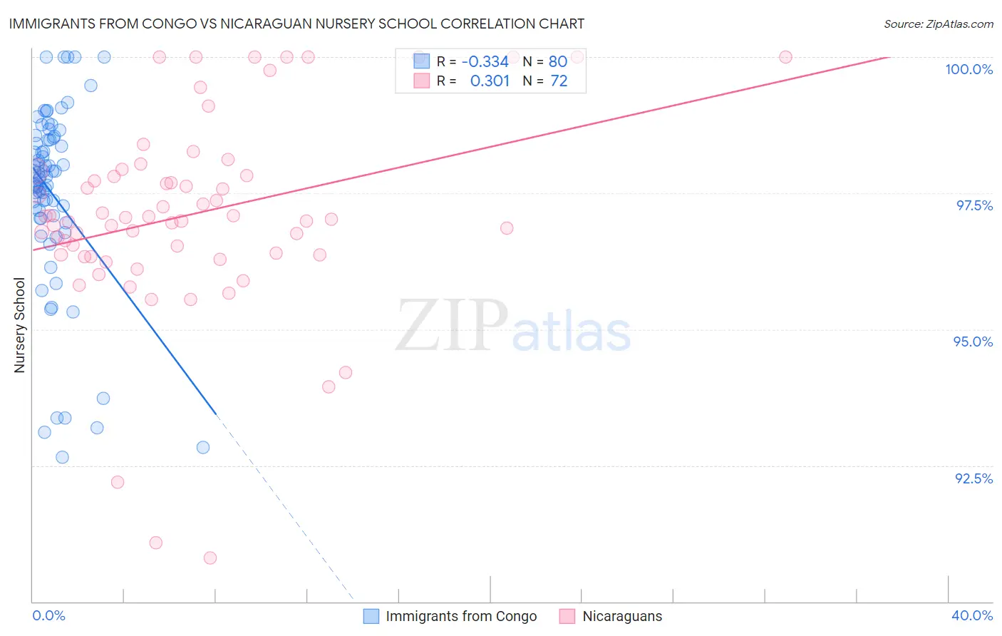Immigrants from Congo vs Nicaraguan Nursery School