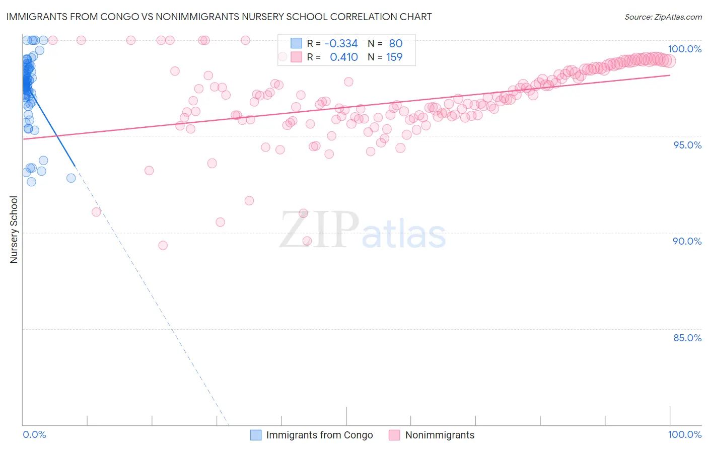 Immigrants from Congo vs Nonimmigrants Nursery School