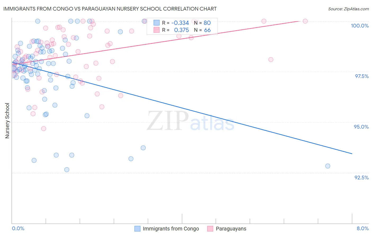 Immigrants from Congo vs Paraguayan Nursery School