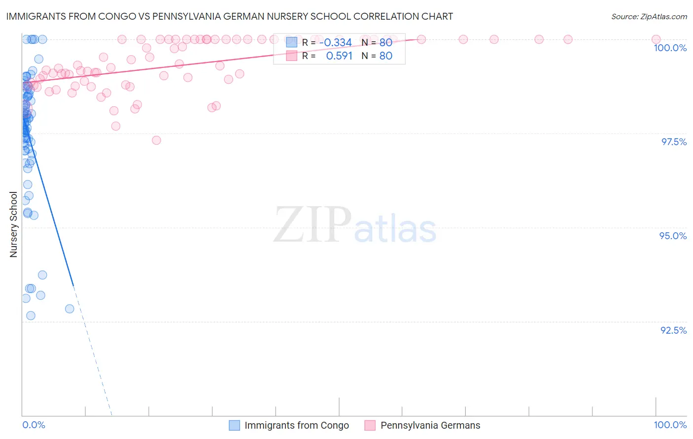 Immigrants from Congo vs Pennsylvania German Nursery School
