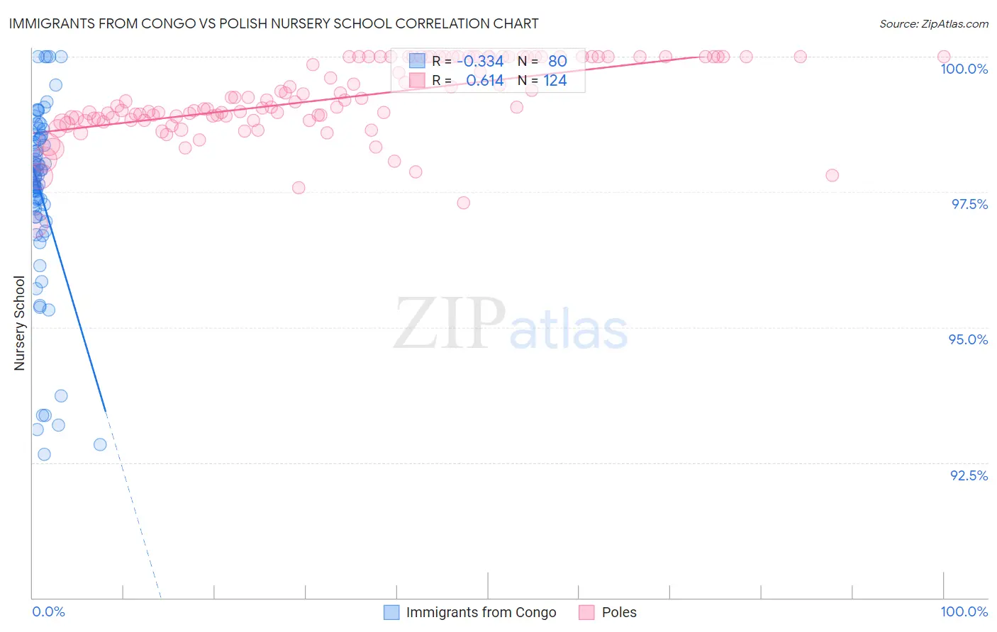 Immigrants from Congo vs Polish Nursery School