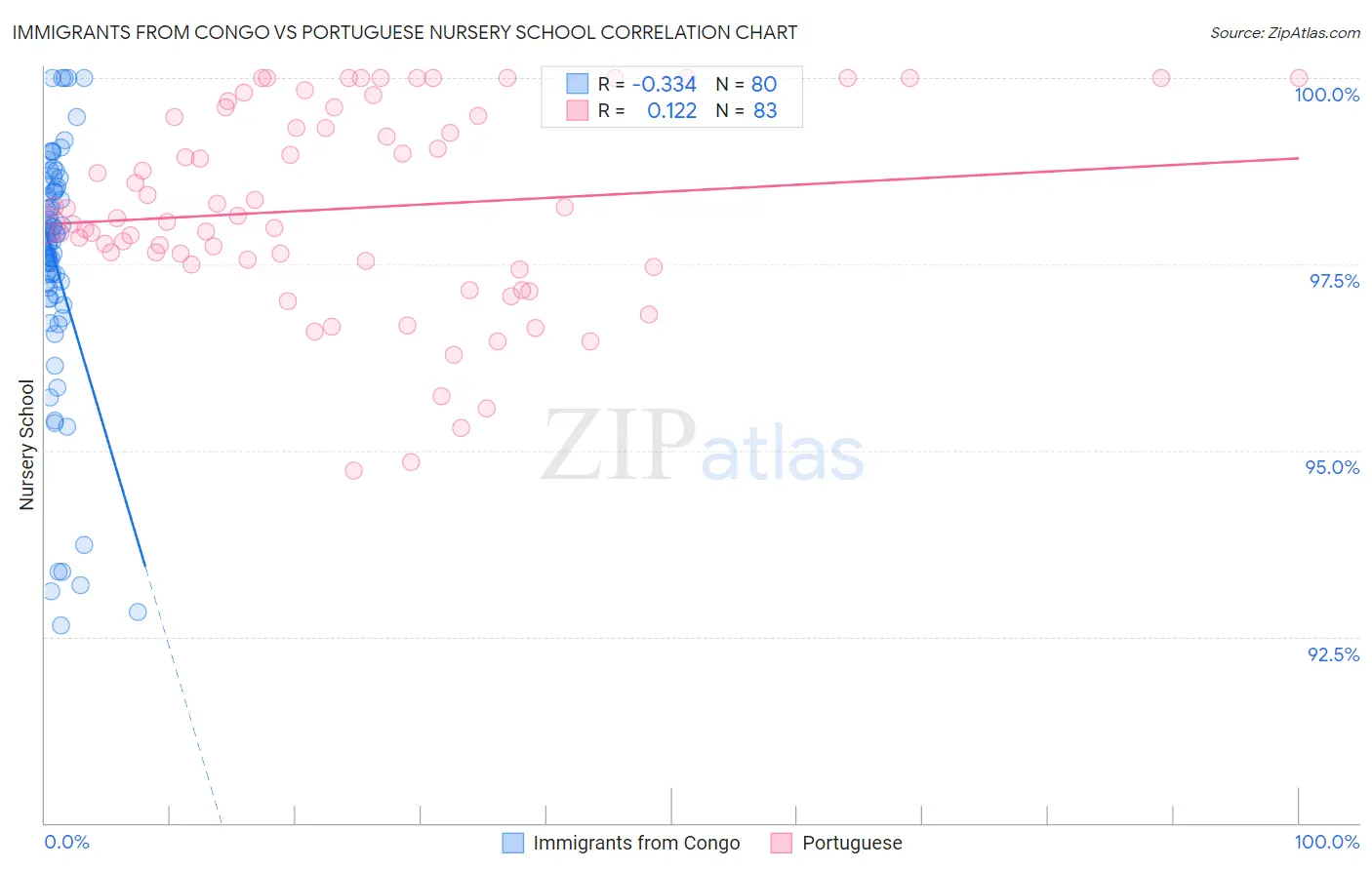 Immigrants from Congo vs Portuguese Nursery School