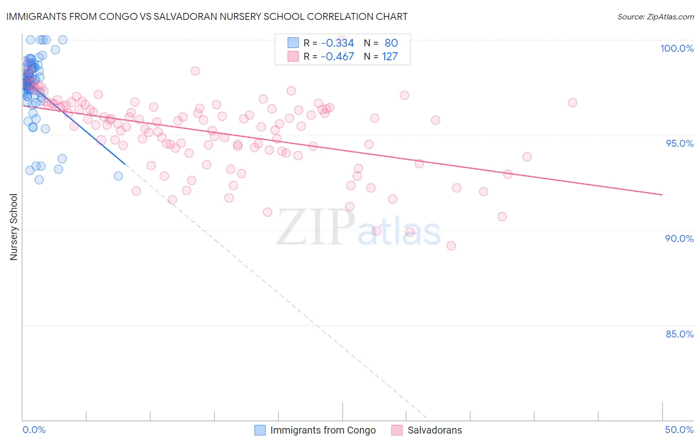 Immigrants from Congo vs Salvadoran Nursery School