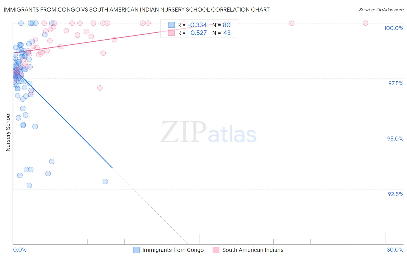 Immigrants from Congo vs South American Indian Nursery School