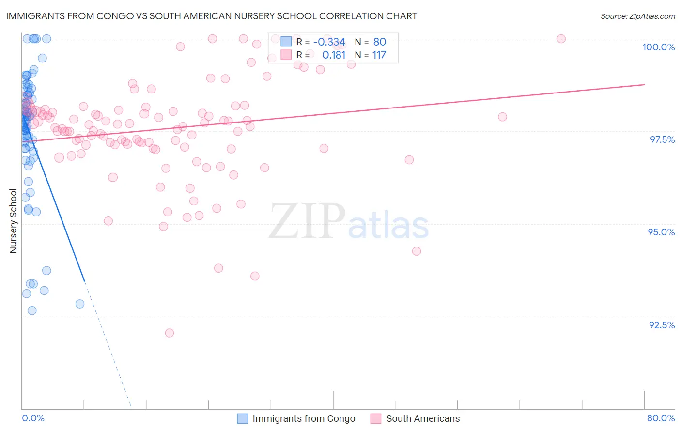 Immigrants from Congo vs South American Nursery School