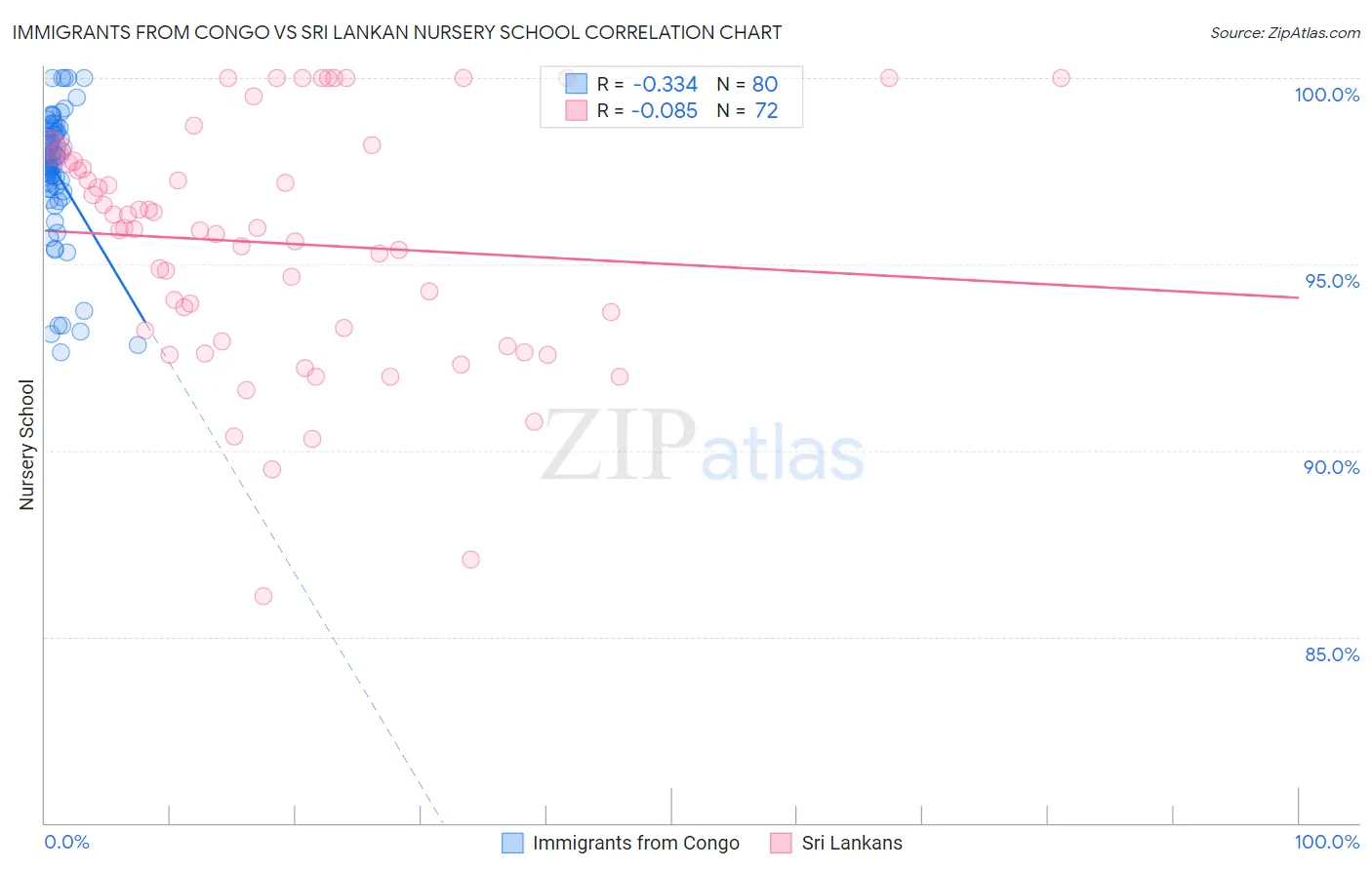 Immigrants from Congo vs Sri Lankan Nursery School