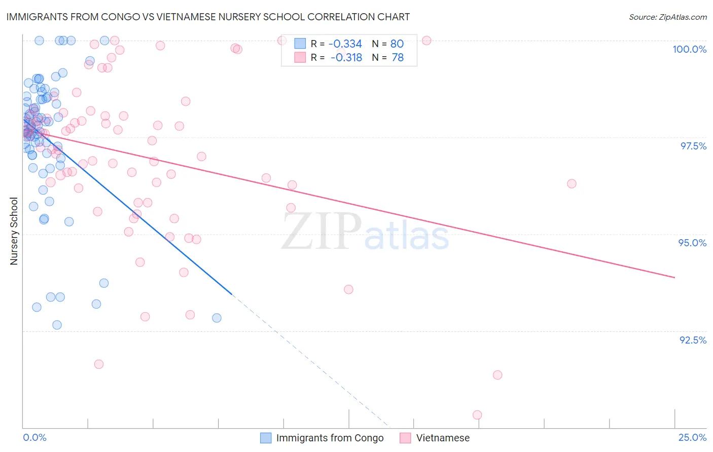 Immigrants from Congo vs Vietnamese Nursery School