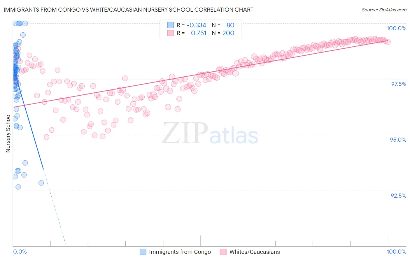 Immigrants from Congo vs White/Caucasian Nursery School