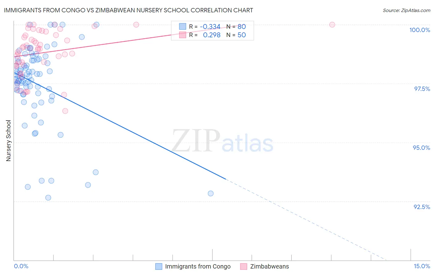 Immigrants from Congo vs Zimbabwean Nursery School