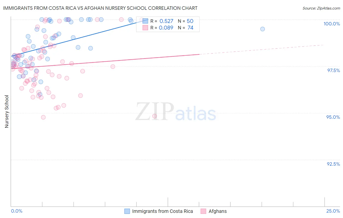 Immigrants from Costa Rica vs Afghan Nursery School
