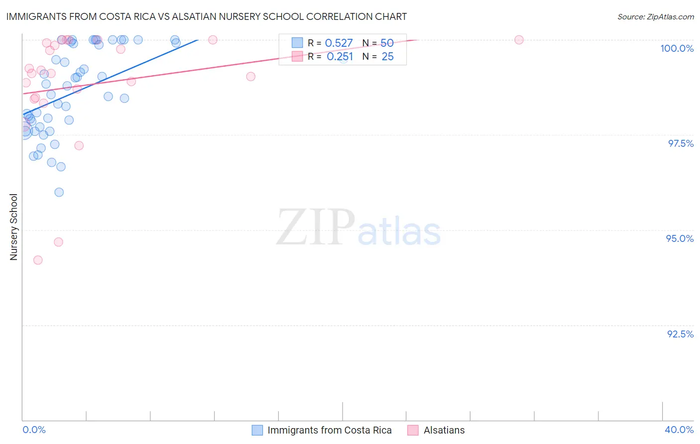 Immigrants from Costa Rica vs Alsatian Nursery School