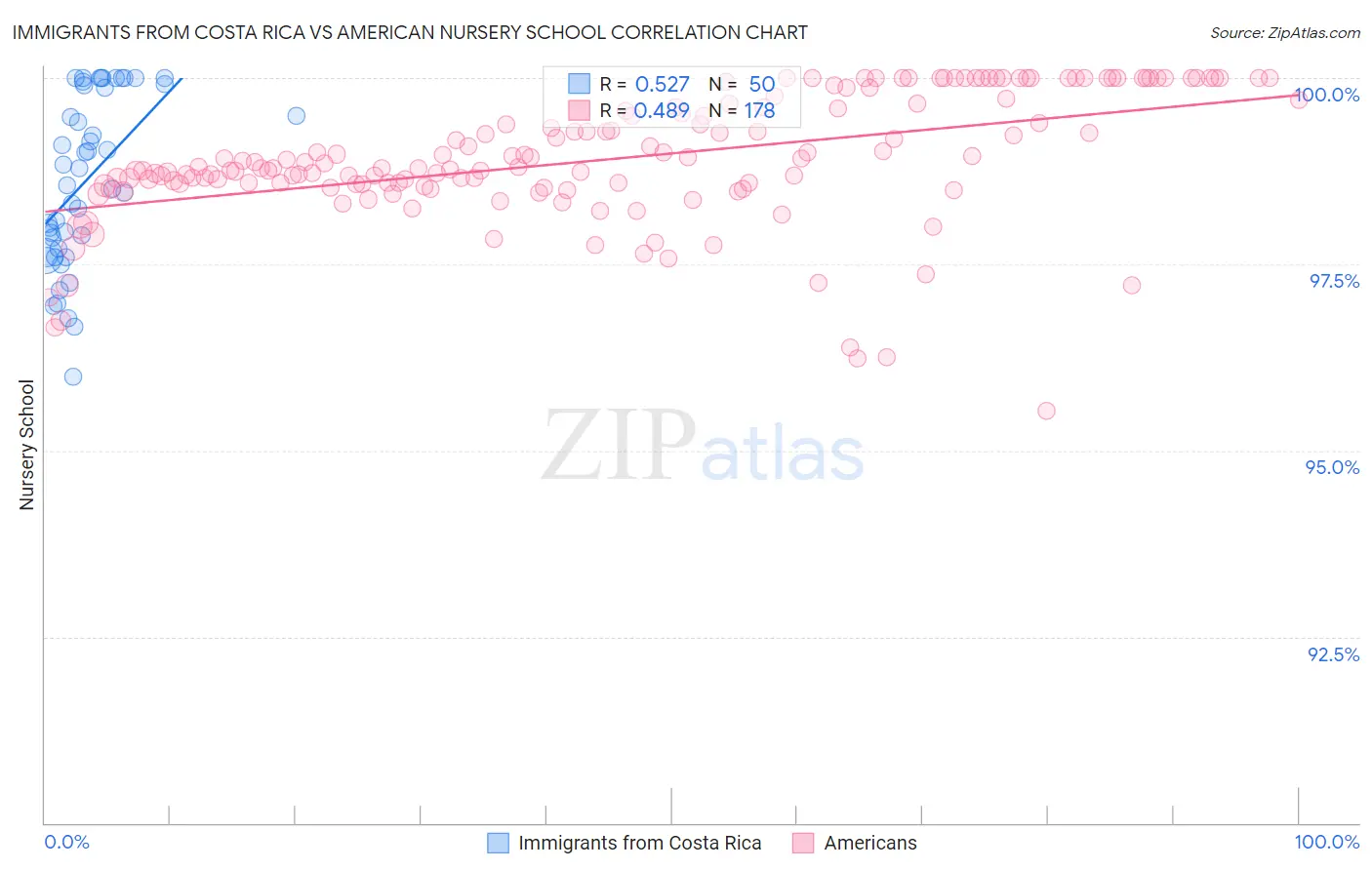 Immigrants from Costa Rica vs American Nursery School