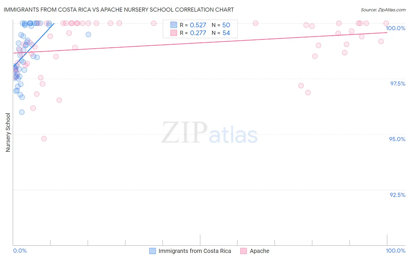 Immigrants from Costa Rica vs Apache Nursery School