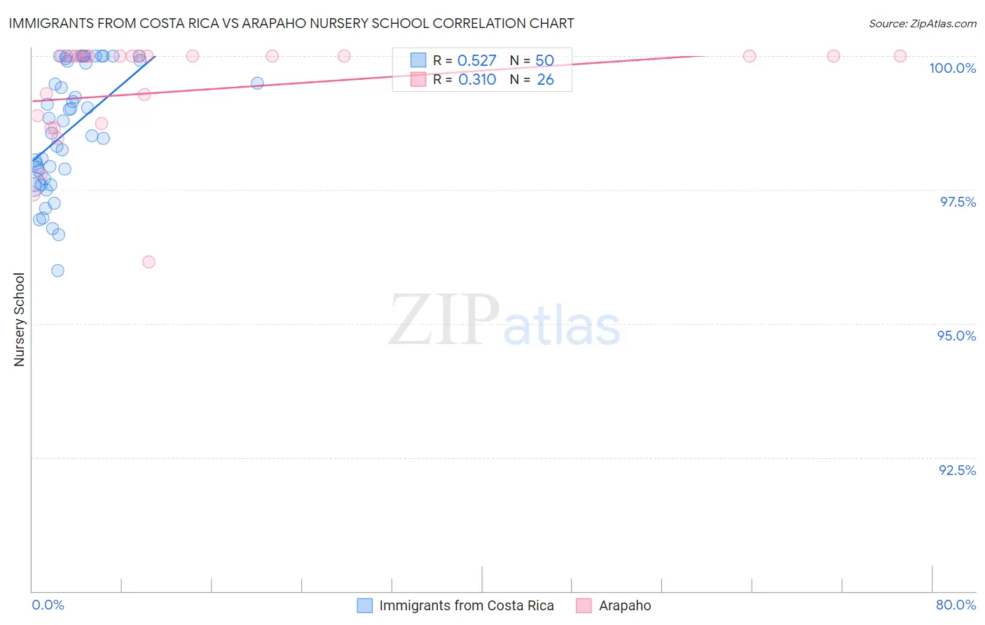 Immigrants from Costa Rica vs Arapaho Nursery School