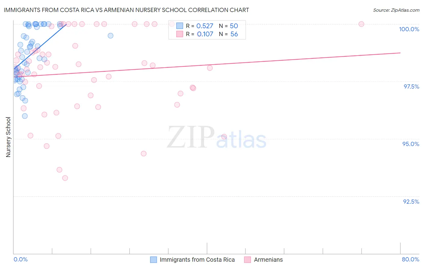 Immigrants from Costa Rica vs Armenian Nursery School