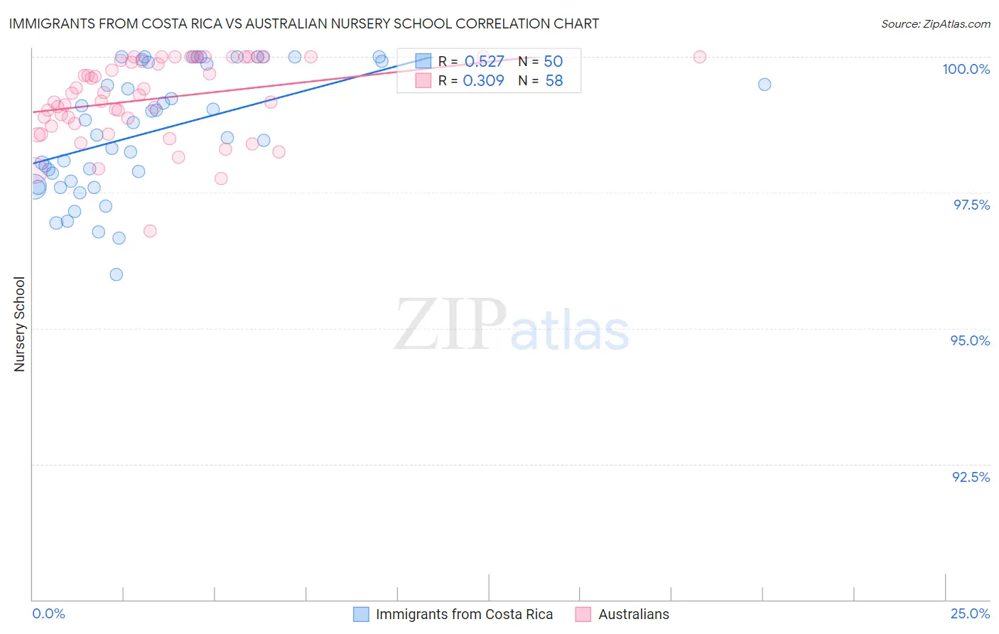 Immigrants from Costa Rica vs Australian Nursery School