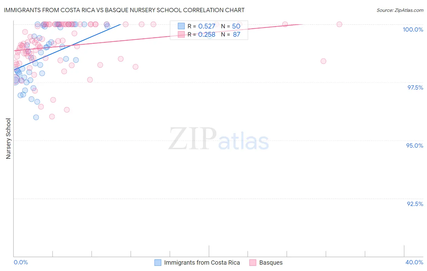 Immigrants from Costa Rica vs Basque Nursery School