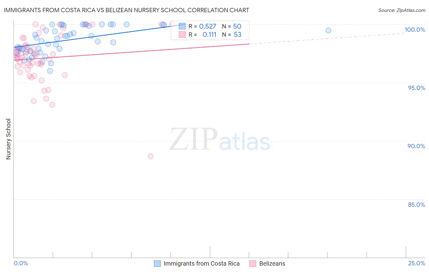 Immigrants from Costa Rica vs Belizean Nursery School
