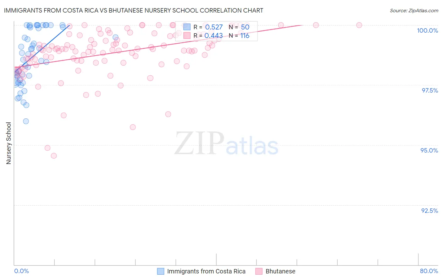 Immigrants from Costa Rica vs Bhutanese Nursery School